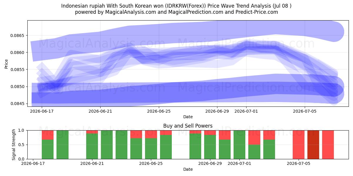  Indonesian rupiah With South Korean won (IDRKRW(Forex)) Support and Resistance area (07 Jul) 
