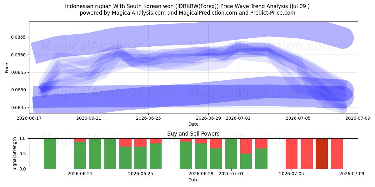  Indonesian rupiah With South Korean won (IDRKRW(Forex)) Support and Resistance area (08 Jul) 