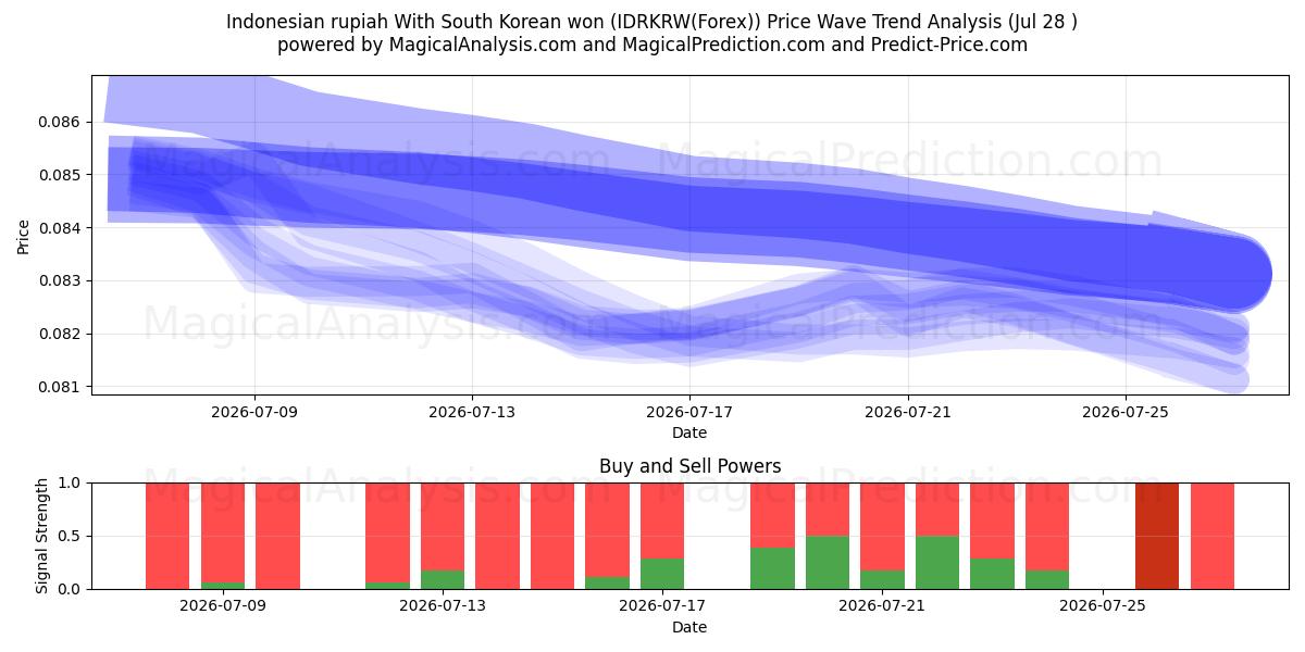  印尼盾 韩元 (IDRKRW(Forex)) Support and Resistance area (27 Jul) 