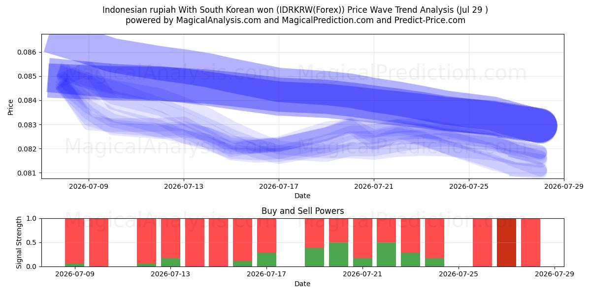  Indonesian rupiah With South Korean won (IDRKRW(Forex)) Support and Resistance area (28 Jul) 