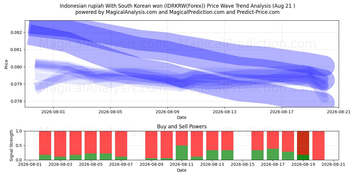  Indonesian rupiah With South Korean won (IDRKRW(Forex)) Support and Resistance area (20 Aug) 