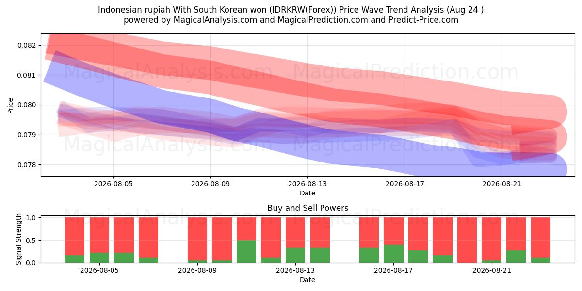  Indonesisk rupiah Med sydkoreanske won (IDRKRW(Forex)) Support and Resistance area (23 Aug) 
