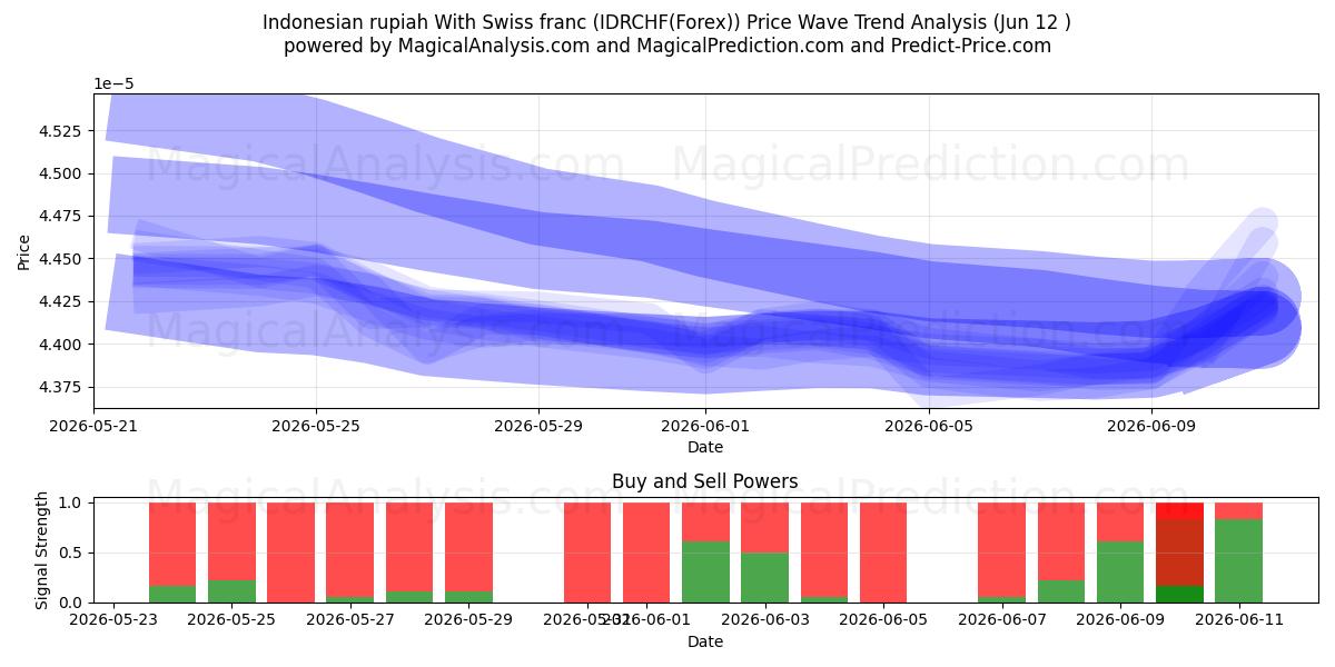  Indonesisk rupiah med sveitsiske franc (IDRCHF(Forex)) Support and Resistance area (31 May) 