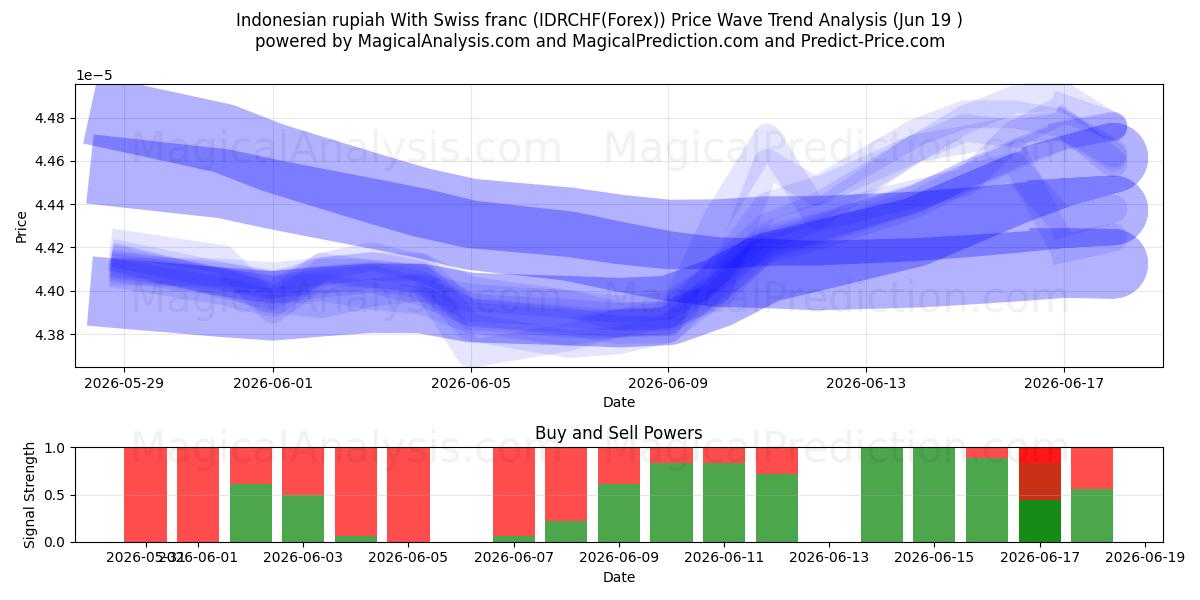  روپیه اندونزی با فرانک سوئیس (IDRCHF(Forex)) Support and Resistance area (18 Jun) 