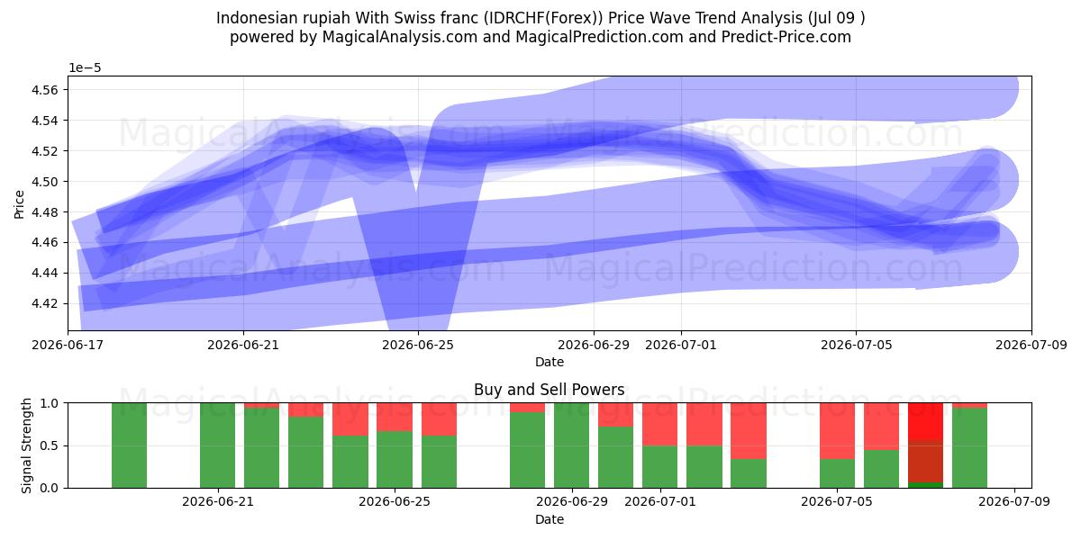  روپیه اندونزی با فرانک سوئیس (IDRCHF(Forex)) Support and Resistance area (08 Jul) 