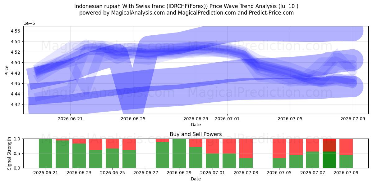  Indonesisk rupiah med sveitsiske franc (IDRCHF(Forex)) Support and Resistance area (09 Jul) 