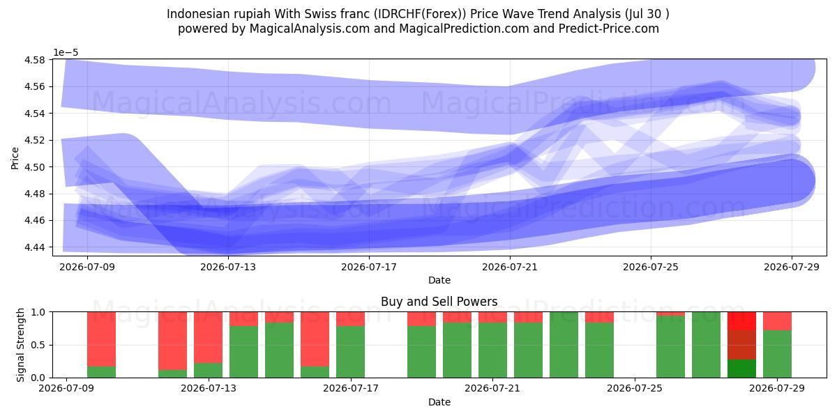  روپیه اندونزی با فرانک سوئیس (IDRCHF(Forex)) Support and Resistance area (29 Jul) 