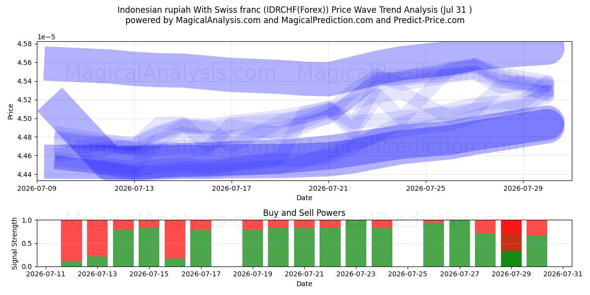  Rupia indonesia Con franco suizo (IDRCHF(Forex)) Support and Resistance area (30 Jul) 