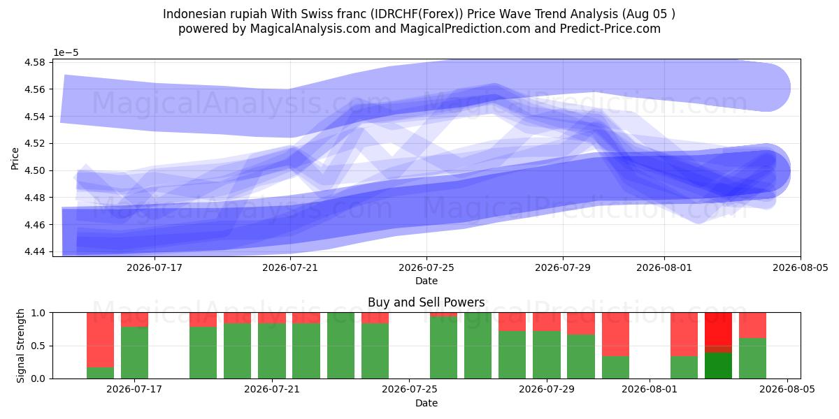  स्विस फ़्रैंक के साथ इंडोनेशियाई रुपया (IDRCHF(Forex)) Support and Resistance area (02 Aug) 