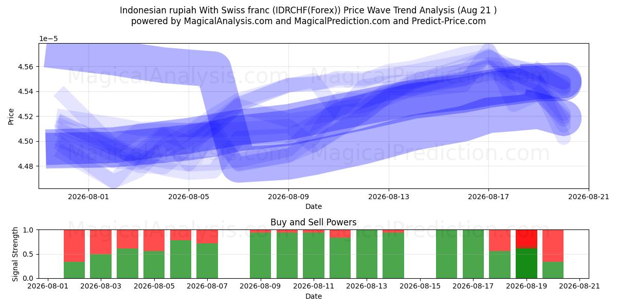  روپیه اندونزی با فرانک سوئیس (IDRCHF(Forex)) Support and Resistance area (19 Aug) 