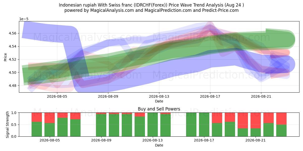  Indonesisk rupiah med schweizerfranc (IDRCHF(Forex)) Support and Resistance area (23 Aug) 
