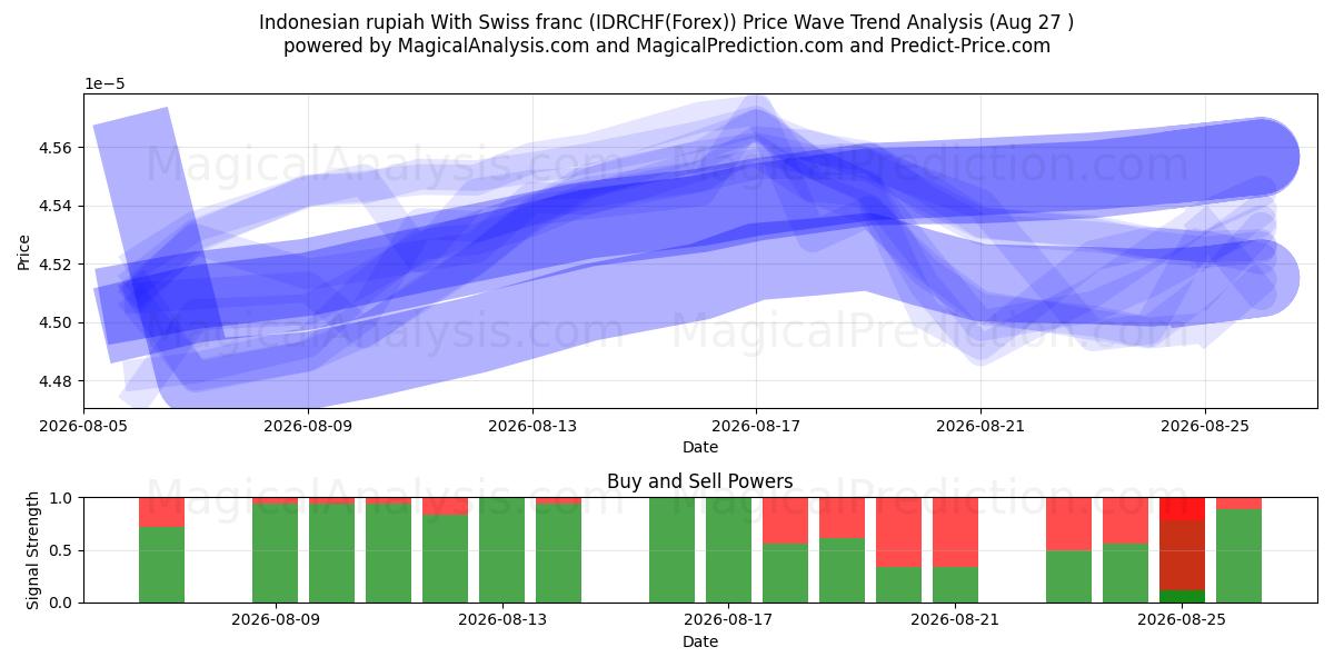  स्विस फ़्रैंक के साथ इंडोनेशियाई रुपया (IDRCHF(Forex)) Support and Resistance area (26 Aug) 