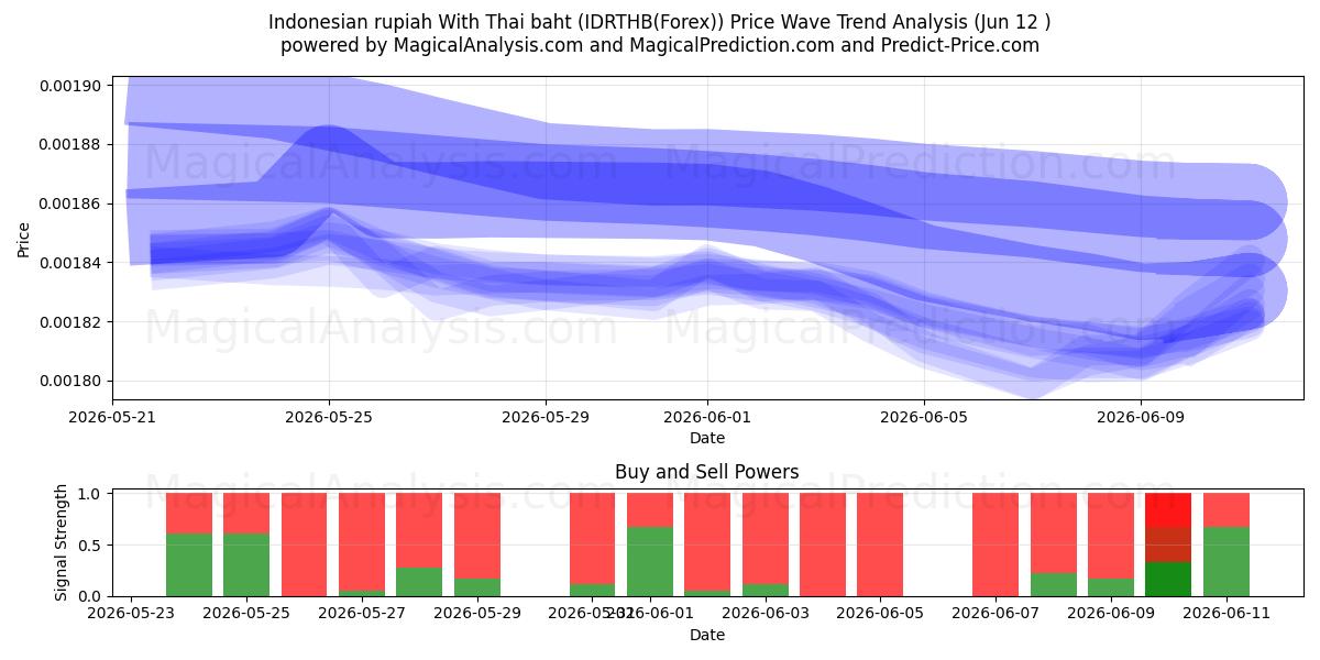  Roupie indonésienne avec baht thaïlandais (IDRTHB(Forex)) Support and Resistance area (11 Jun) 
