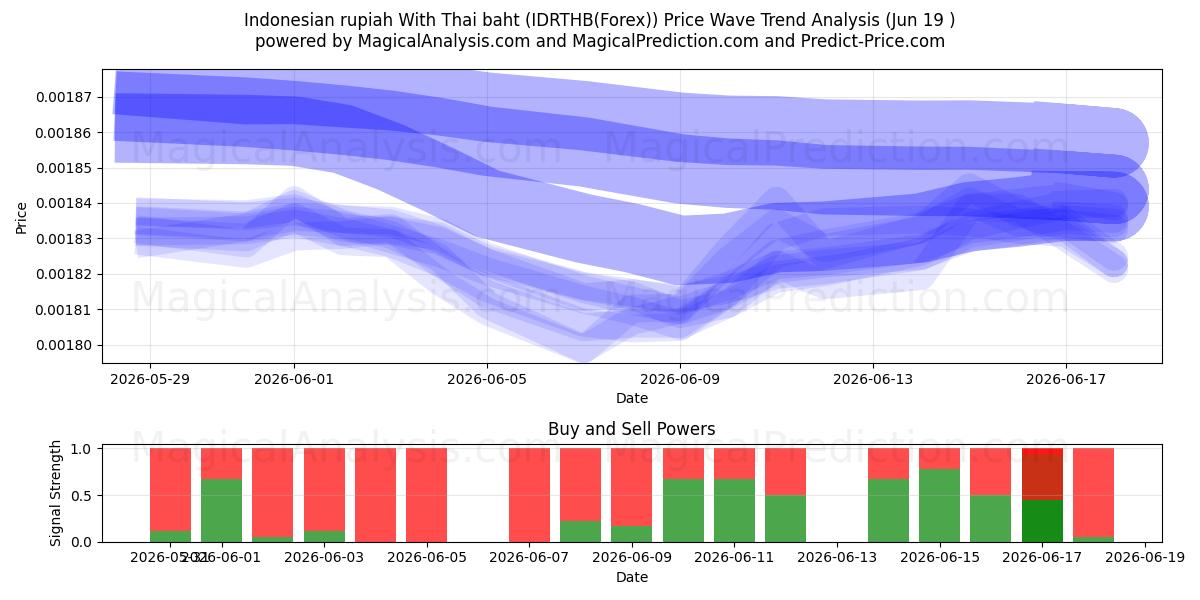  Indonesian rupia Thaimaan bahtilla (IDRTHB(Forex)) Support and Resistance area (18 Jun) 