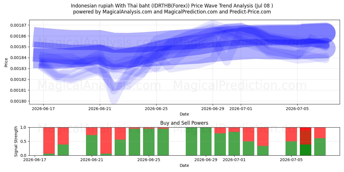  Indonesisk rupiah med thailandske baht (IDRTHB(Forex)) Support and Resistance area (07 Jul) 