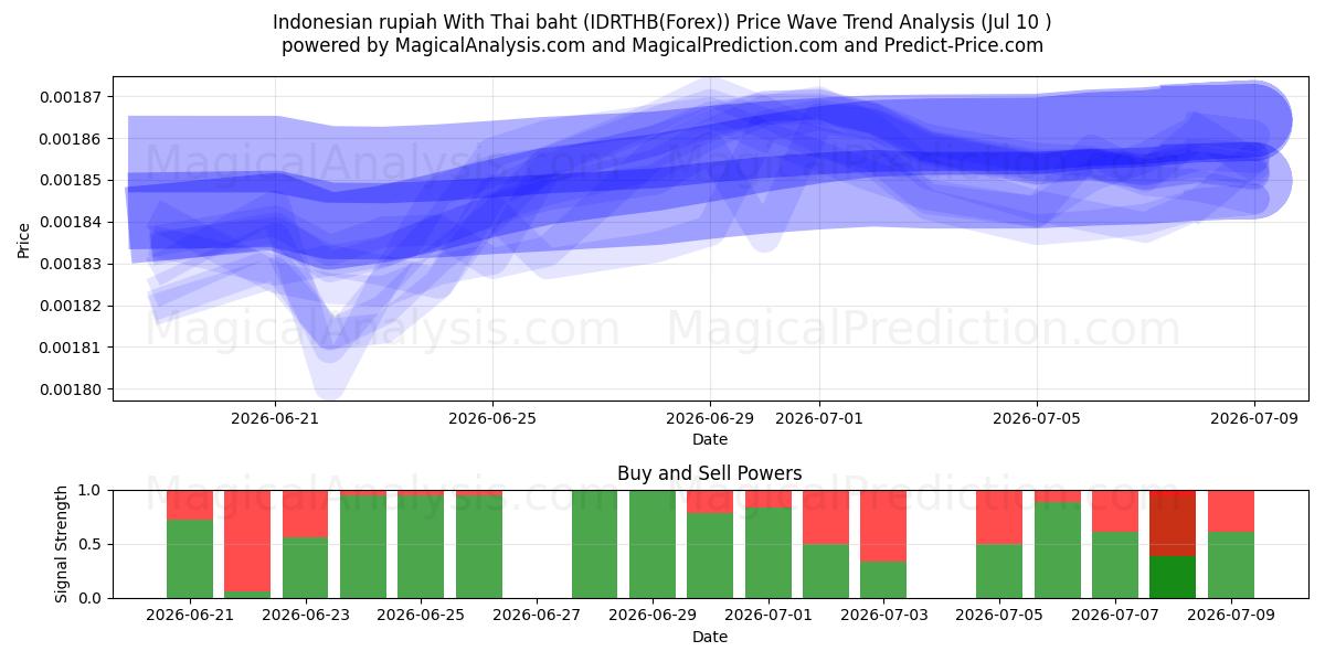  Indonesian rupiah With Thai baht (IDRTHB(Forex)) Support and Resistance area (09 Jul) 