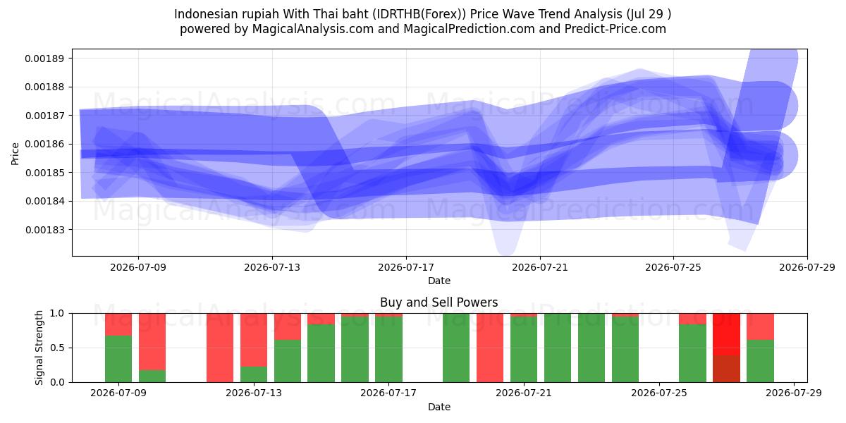  Roupie indonésienne avec baht thaïlandais (IDRTHB(Forex)) Support and Resistance area (28 Jul) 