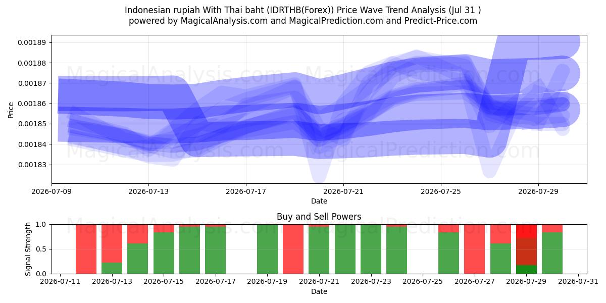  Indonesian rupiah With Thai baht (IDRTHB(Forex)) Support and Resistance area (30 Jul) 