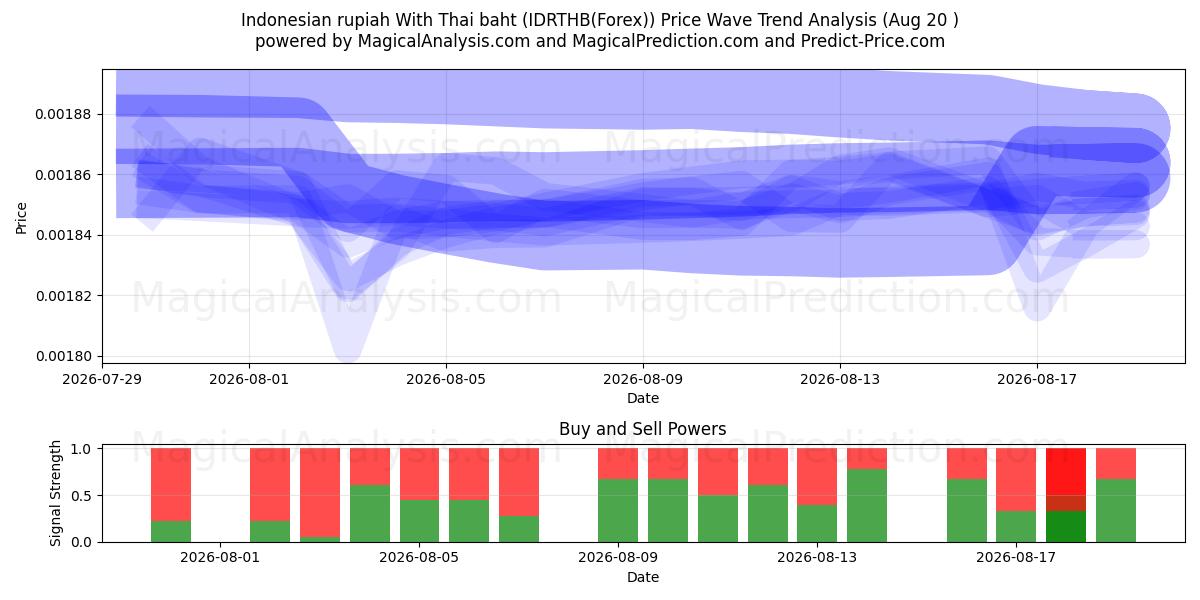  Endonezya rupiahı Tayland bahtı ile (IDRTHB(Forex)) Support and Resistance area (19 Aug) 