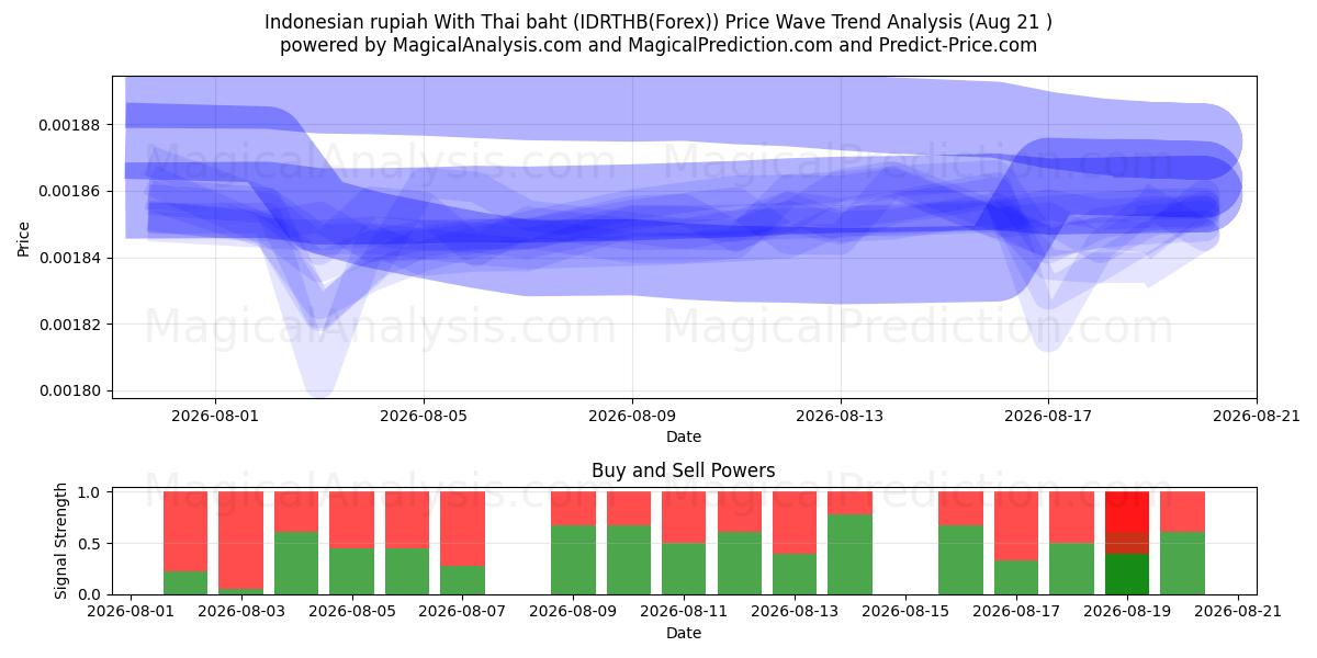  Indonesian rupia Thaimaan bahtilla (IDRTHB(Forex)) Support and Resistance area (20 Aug) 