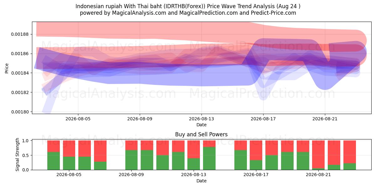  Rupia indonésia com baht tailandês (IDRTHB(Forex)) Support and Resistance area (23 Aug) 