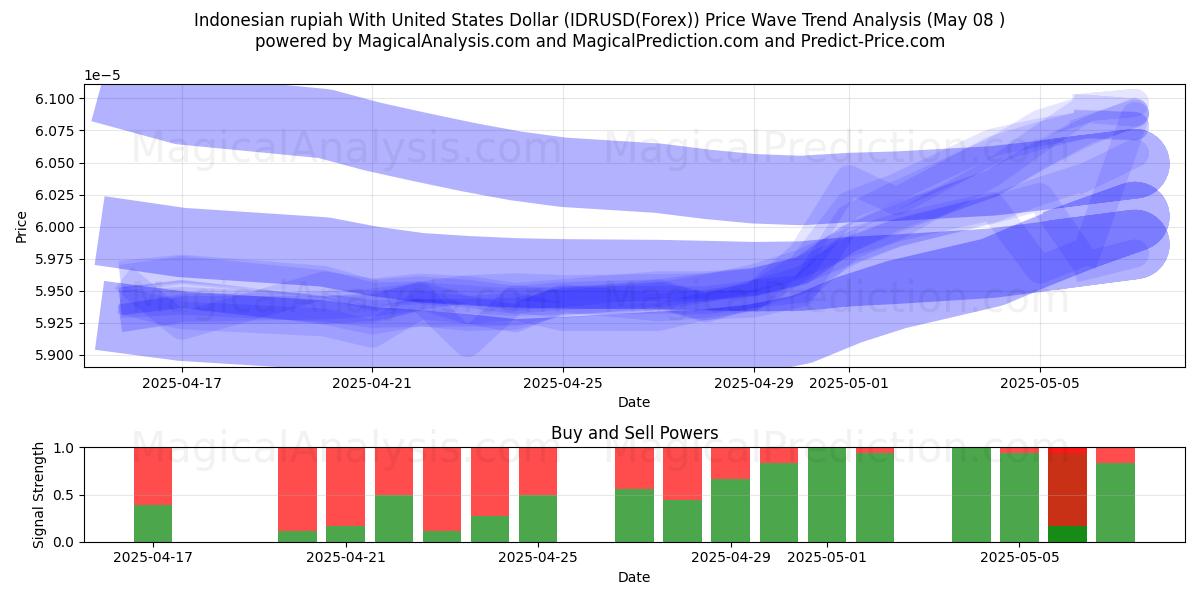  Indonesisk rupiah med amerikanska dollar (IDRUSD(Forex)) Support and Resistance area (07 May) 