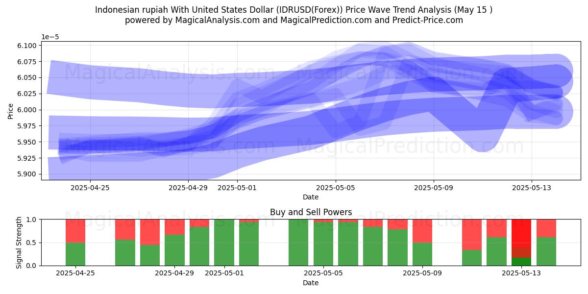  Indonesian rupiah With United States Dollar (IDRUSD(Forex)) Support and Resistance area (15 May) 