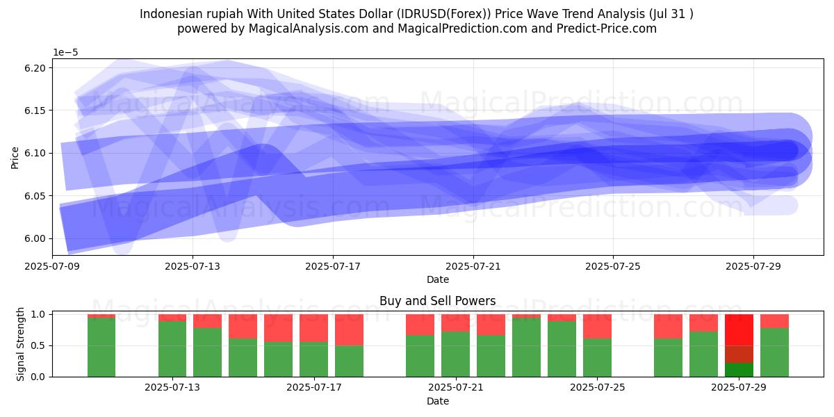  Indonesian rupiah With United States Dollar (IDRUSD(Forex)) Support and Resistance area (29 Jul) 