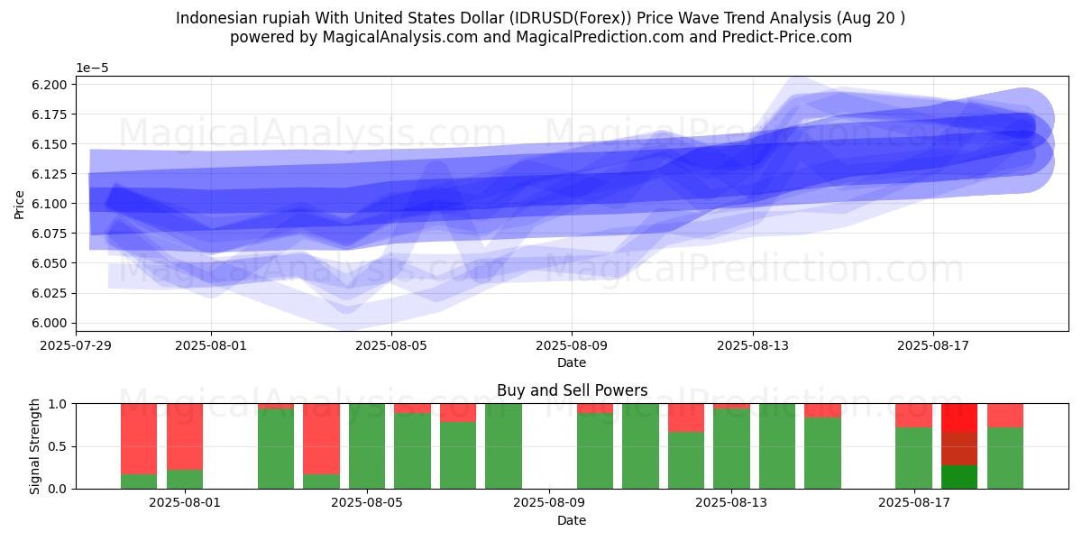  Indonesian rupia Yhdysvaltain dollarin kanssa (IDRUSD(Forex)) Support and Resistance area (19 Aug) 