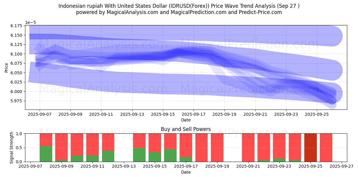  Indonesian rupiah With United States Dollar (IDRUSD(Forex)) Support and Resistance area (26 Sep) 