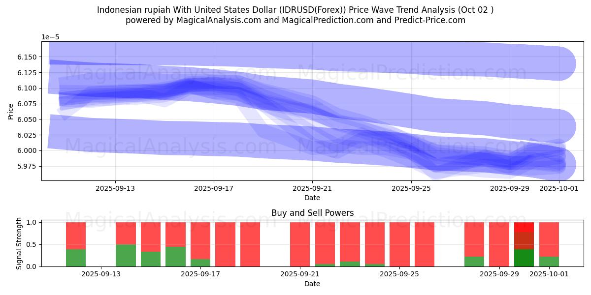  Rupia indonesia Con Dólar estadounidense (IDRUSD(Forex)) Support and Resistance area (01 Oct) 