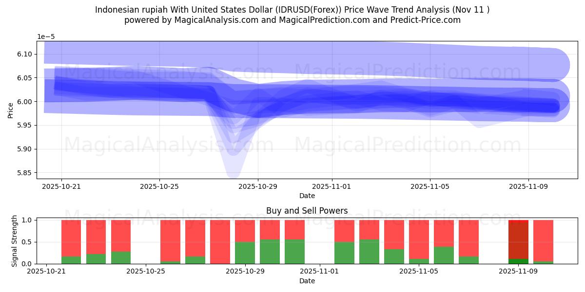  Indonesian rupiah With United States Dollar (IDRUSD(Forex)) Support and Resistance area (10 Nov) 