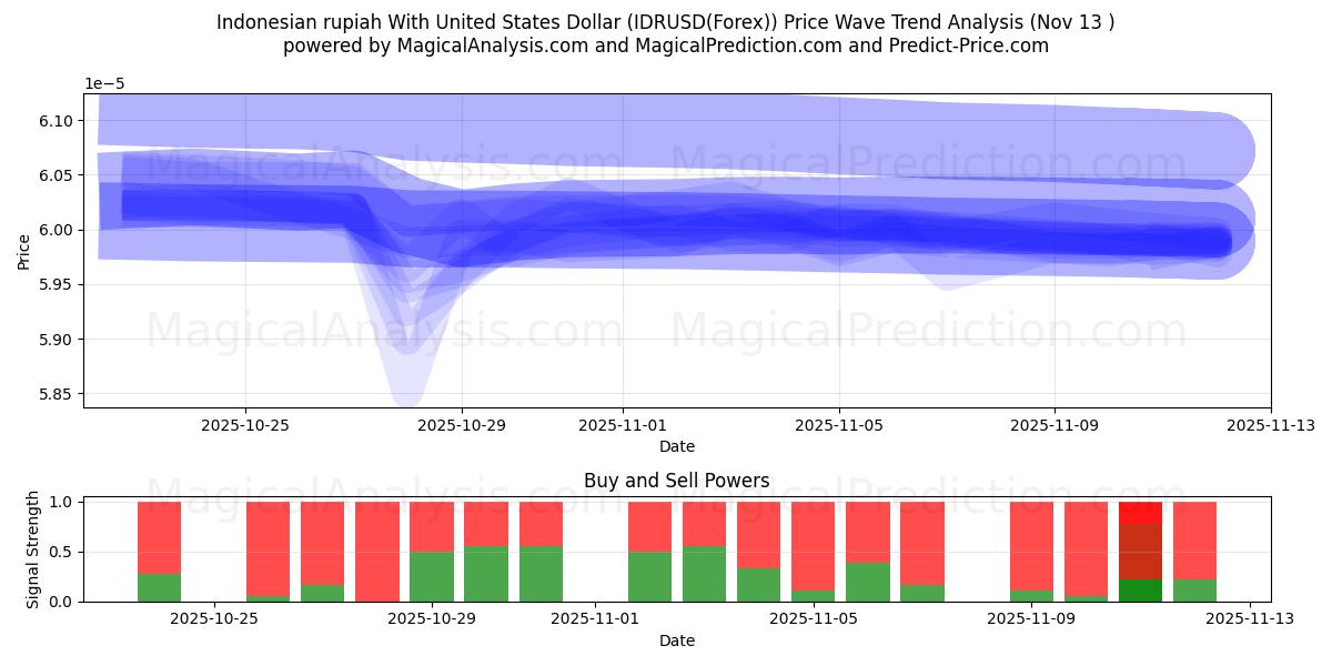  Rupia indonesiana con il dollaro degli Stati Uniti (IDRUSD(Forex)) Support and Resistance area (12 Nov) 