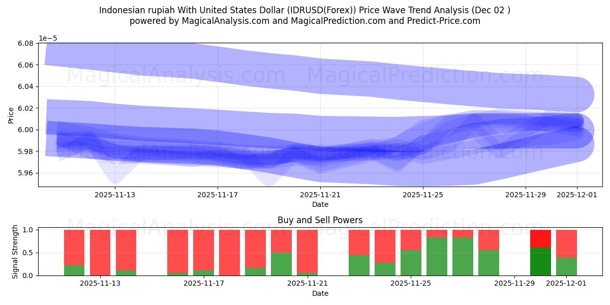  Indonesian rupiah With United States Dollar (IDRUSD(Forex)) Support and Resistance area (01 Dec) 