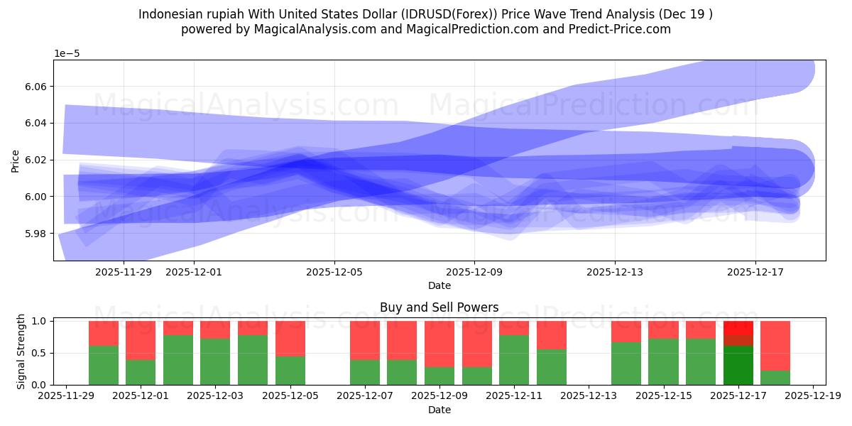 Indonesian rupiah With United States Dollar (IDRUSD(Forex)) Support and Resistance area (18 Dec) 