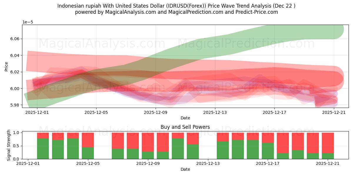  印尼盾兑美元 (IDRUSD(Forex)) Support and Resistance area (21 Dec) 