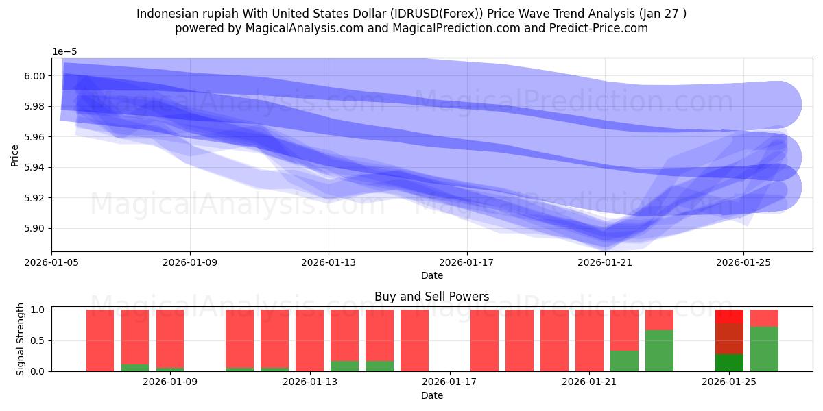  Indonesisk rupiah med amerikanska dollar (IDRUSD(Forex)) Support and Resistance area (26 Jan) 
