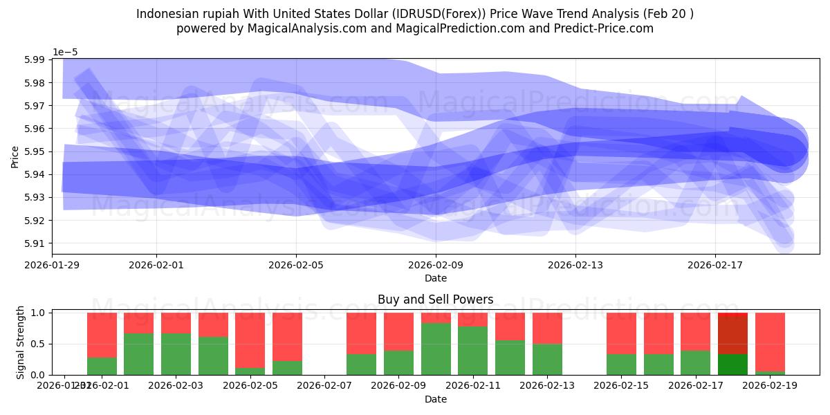  미국 달러와 인도네시아 루피아 (IDRUSD(Forex)) Support and Resistance area (19 Feb) 