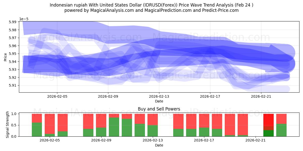  Индонезийская рупия к доллару США (IDRUSD(Forex)) Support and Resistance area (23 Feb) 
