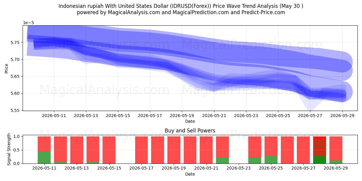  Indonesisk rupiah med amerikanske dollar (IDRUSD(Forex)) Support and Resistance area (29 May) 