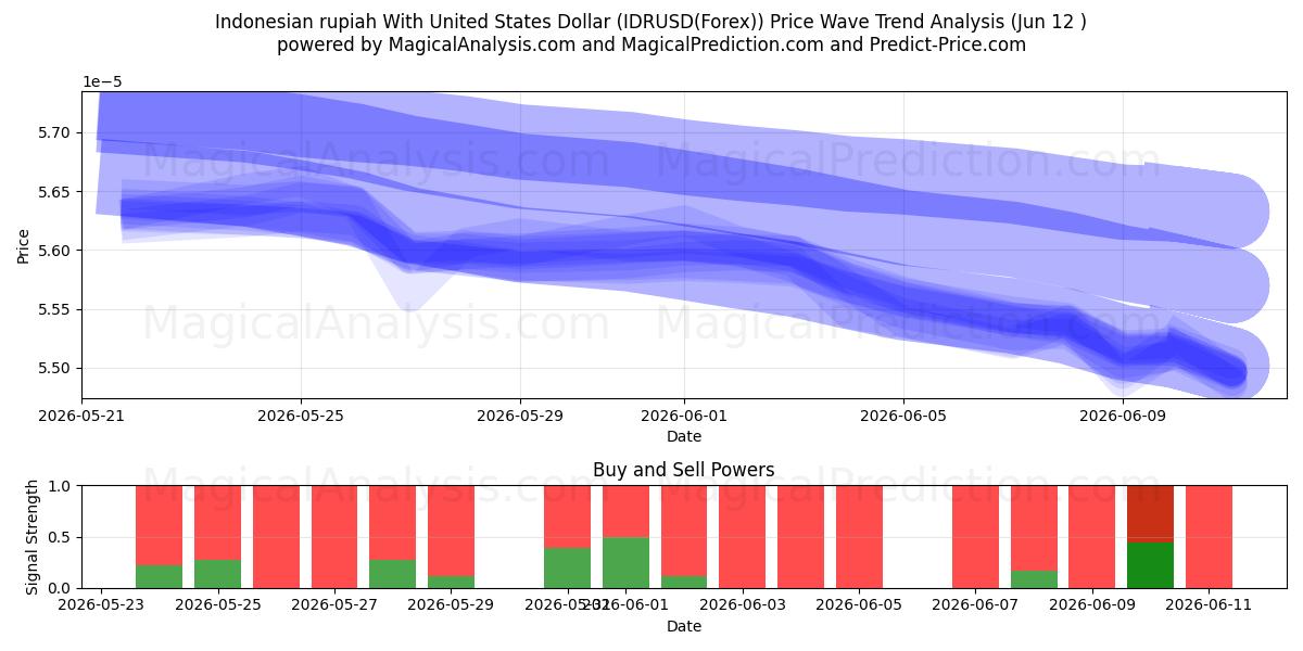  Rupia indonésia com dólar dos Estados Unidos (IDRUSD(Forex)) Support and Resistance area (11 Jun) 