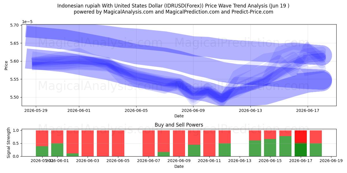  Rupia indonesiana con il dollaro degli Stati Uniti (IDRUSD(Forex)) Support and Resistance area (18 Jun) 