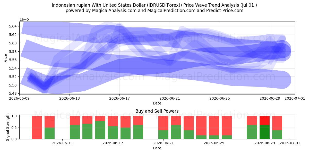  Indonesische Rupiah mit US-Dollar (IDRUSD(Forex)) Support and Resistance area (30 Jun) 