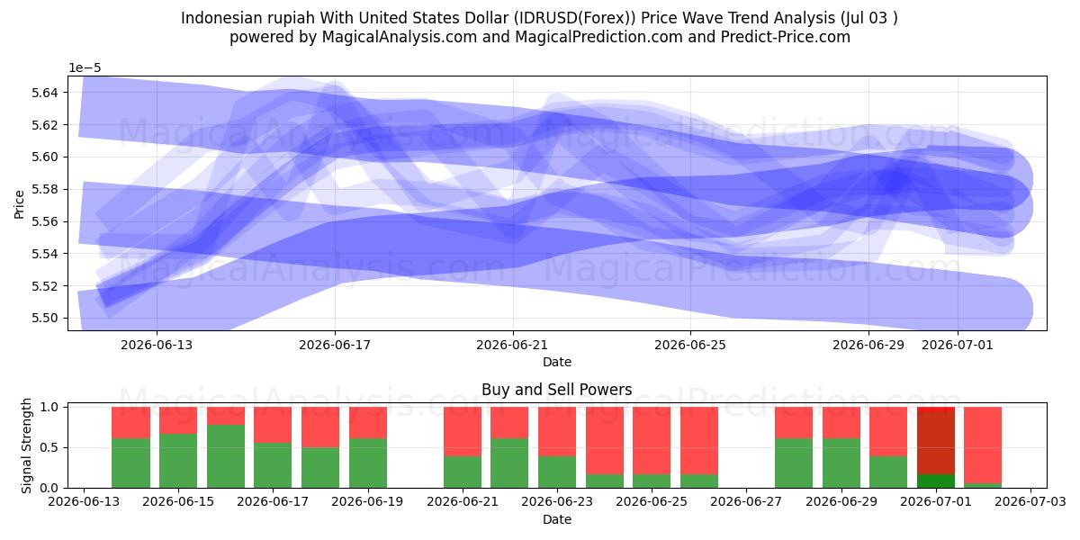  Indonesisk rupiah med amerikanske dollar (IDRUSD(Forex)) Support and Resistance area (02 Jul) 