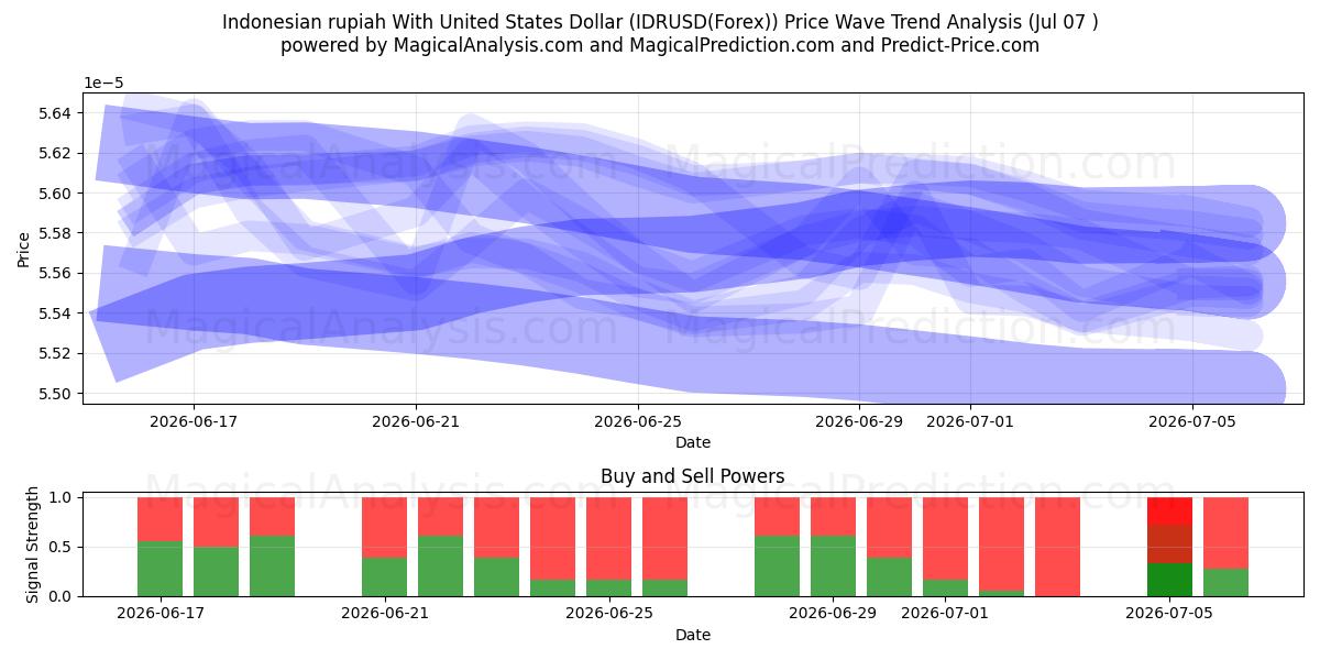  Endonezya rupiahı ABD Doları ile (IDRUSD(Forex)) Support and Resistance area (06 Jul) 