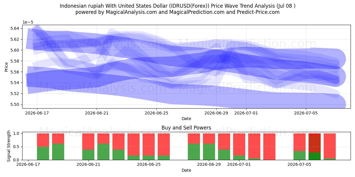  Rupia indonesia Con Dólar estadounidense (IDRUSD(Forex)) Support and Resistance area (07 Jul) 