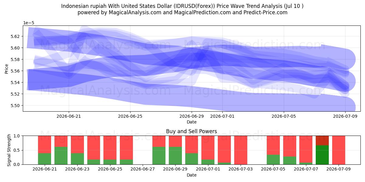  Rupia indonesiana con il dollaro degli Stati Uniti (IDRUSD(Forex)) Support and Resistance area (09 Jul) 