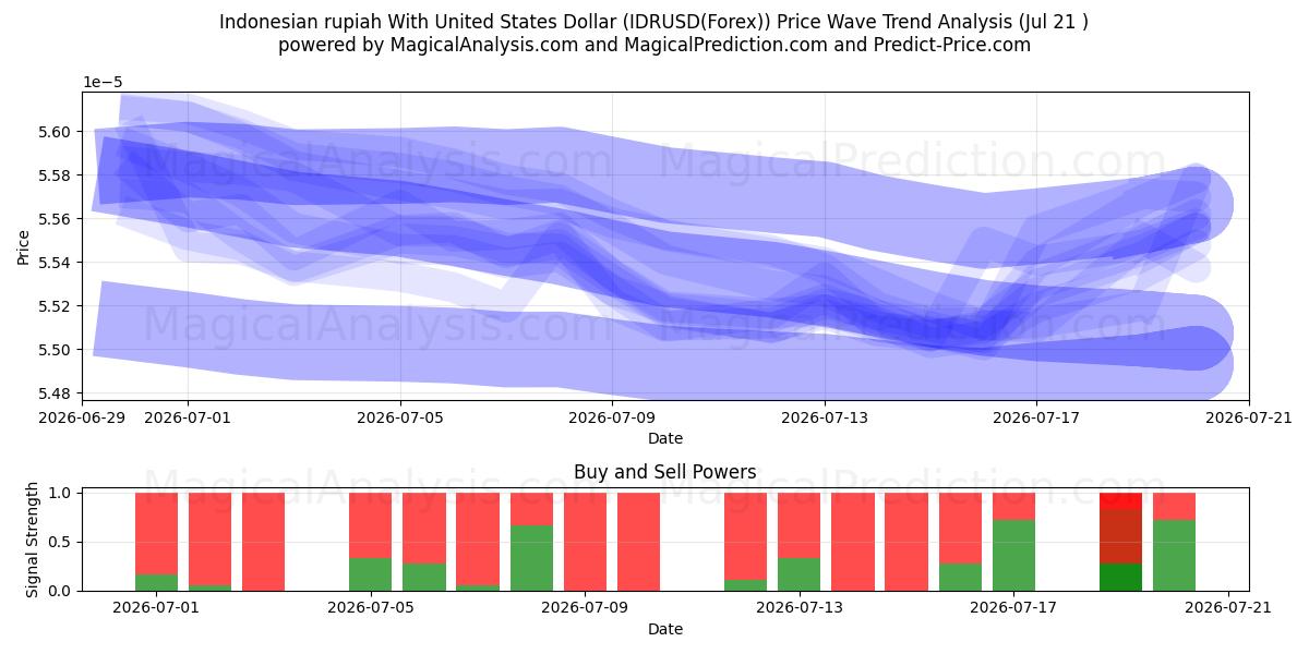  Indonesische Rupiah mit US-Dollar (IDRUSD(Forex)) Support and Resistance area (20 Jul) 