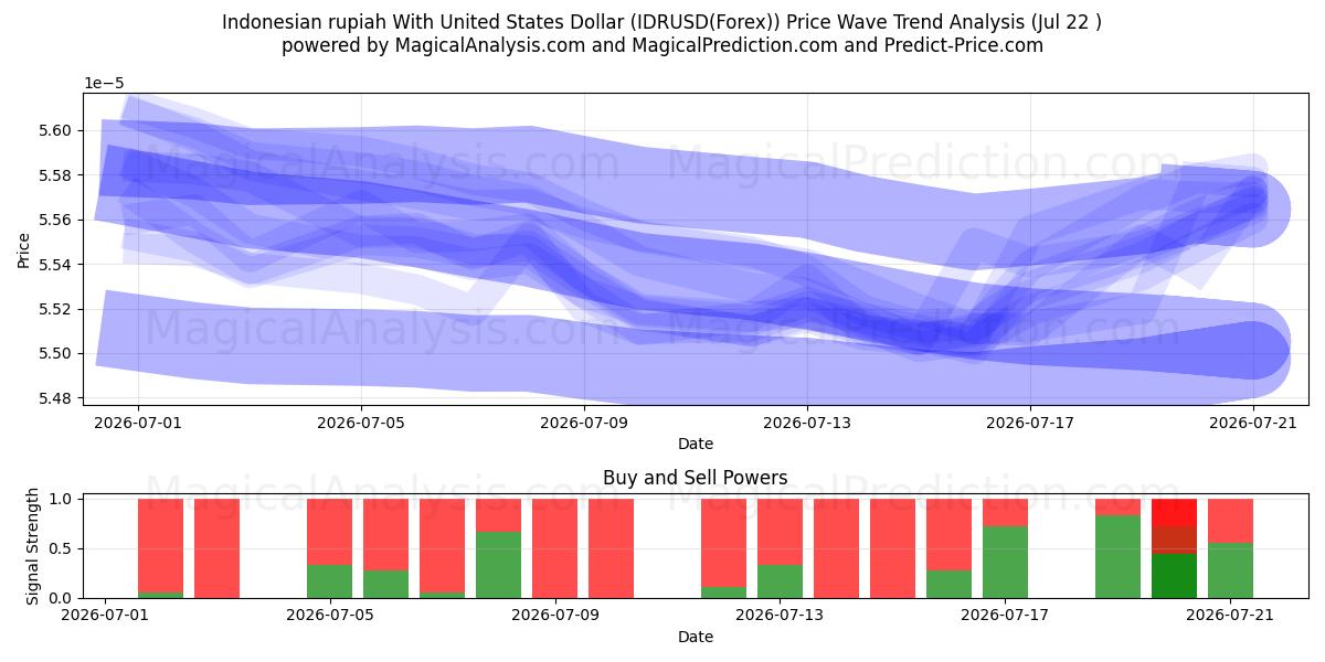  미국 달러와 인도네시아 루피아 (IDRUSD(Forex)) Support and Resistance area (21 Jul) 