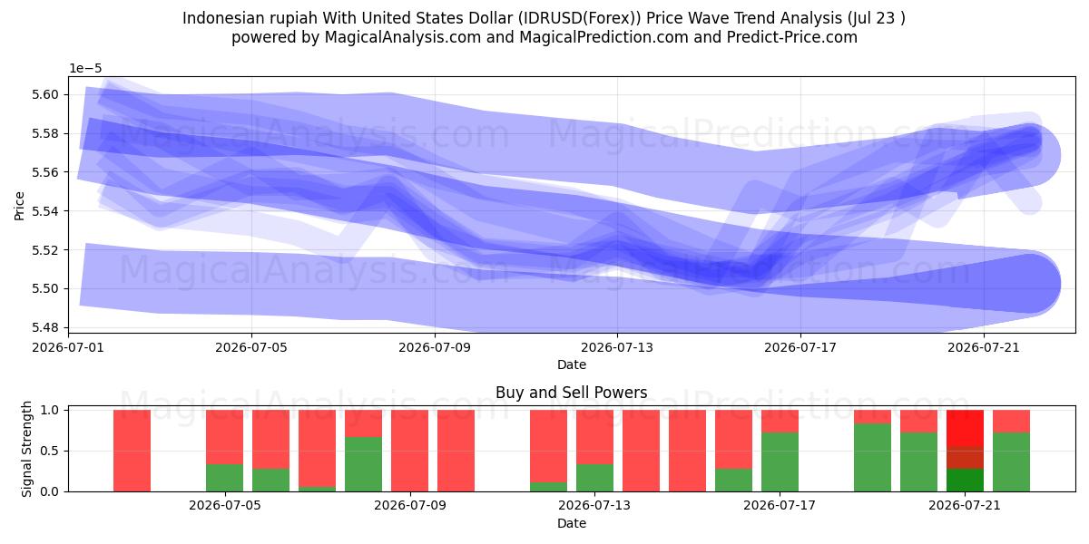  Rupia indonésia com dólar dos Estados Unidos (IDRUSD(Forex)) Support and Resistance area (22 Jul) 